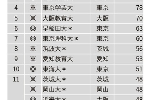 3位に日体大…高校教諭就職者数ランキング2022 画像