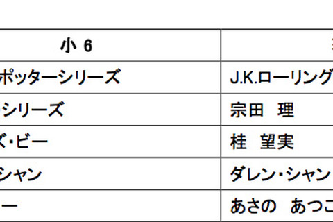 高学年はハリポタ、低学年はゾロリ…小学生 人気書籍ランキング 画像