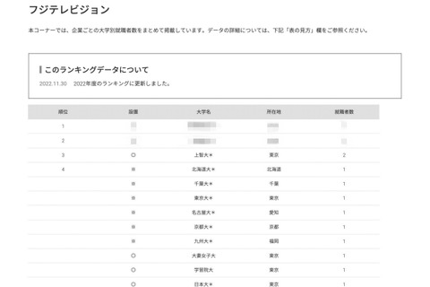 狭き門「フジテレビ」1位は…採用大学ランキング2022 画像