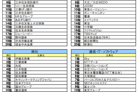 就職ブランドランキング…商社1位「伊藤忠」IT業界1位は? 画像