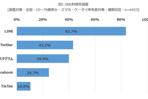 LINE利用率8割…10代のTikTok利用率は4割 画像