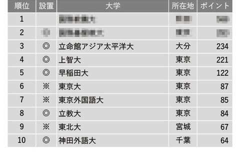 進路指導が選ぶ「グローバル教育に力を入れている大学」ランキング 画像