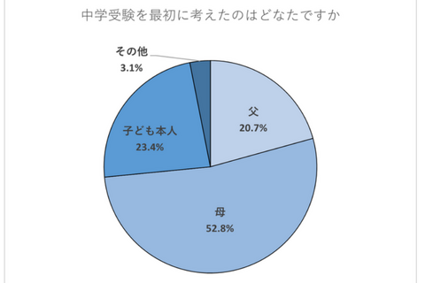 中学受験、最初に考えたのは「母親」が半数 画像
