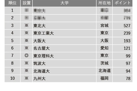 進路指導が選ぶ「研究力が高い大学」3位東北大…トップ2は？ 画像