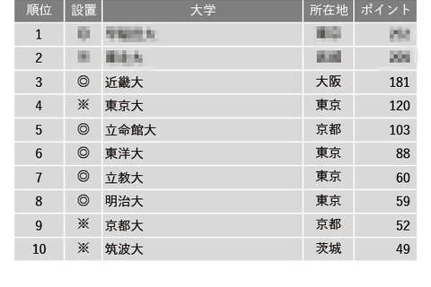 東大は4位「改革力が高い大学」進路指導が選ぶ1位は？ 画像