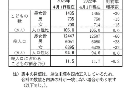 子供の数は過去最少1,435万人…42年連続の減少 画像