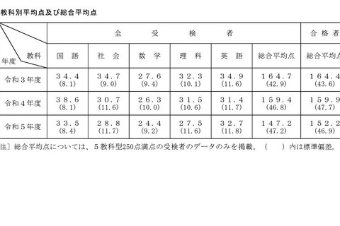 【高校受験2023】奈良県公立高入試、5教科平均点は前年より低下 画像