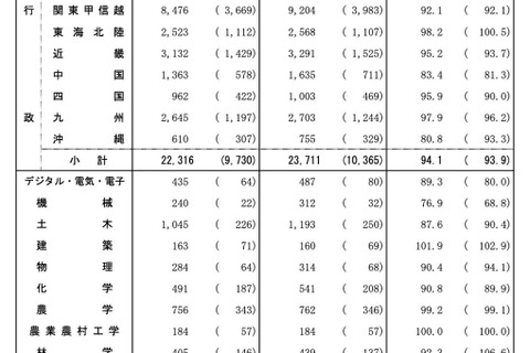 一般・専門職とも志願者減、女性比率は過去最高…国家公務員試験2023 画像