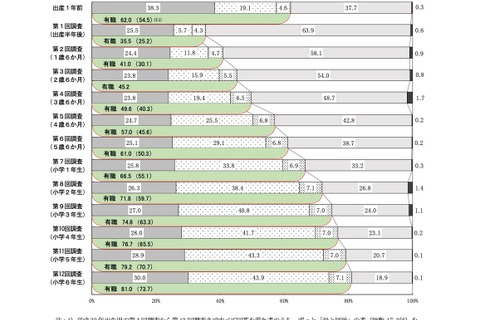 「母が有職」8割超え、10年で7.3ポイント上昇…小6調査 画像