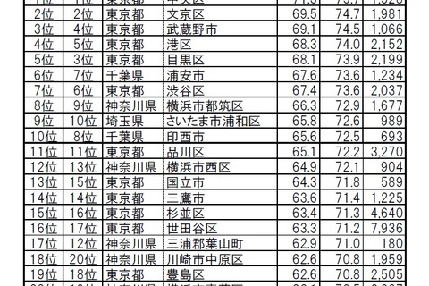 首都圏版、住みここち「中央区」住みたい街「港区」トップ 画像