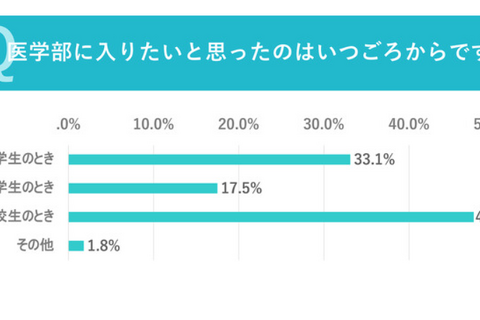 6割が医学部入学後にギャップ感じた…医学生調査 画像