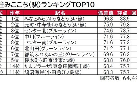 神奈川県版、住みここち「みなとみらい」住みたい街「横浜」トップ 画像