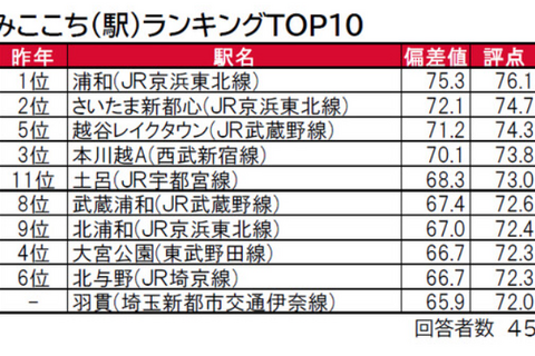 埼玉県版、住みここち「浦和駅」1位…住みたい街は? 画像