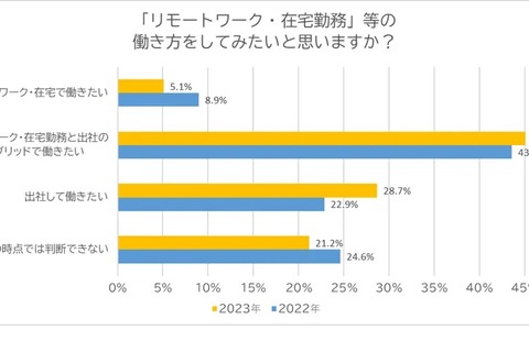 新入社員調査「リモートと出社のハイブリッド」最多 画像