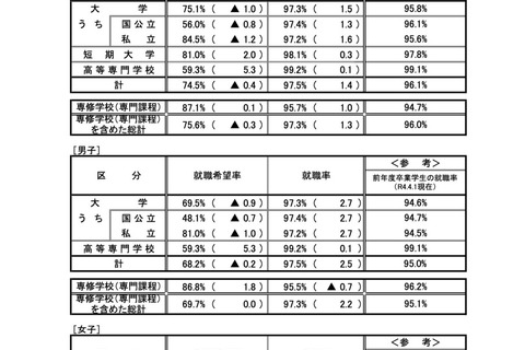 大卒就職率97.3%、前年度より1.5pt増…文科省・厚労省調査 画像