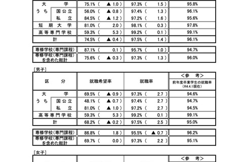 大卒就職率97.3％、前年度より1.5pt増…文科省・厚労省調査 画像