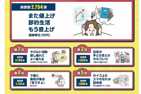値上げと節約の限界をユニークに表現…サラ川ベスト10発表 画像