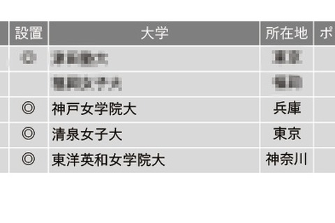 女子大編「小規模だが評価できる大学」高ポイント獲得の1位は？ 画像