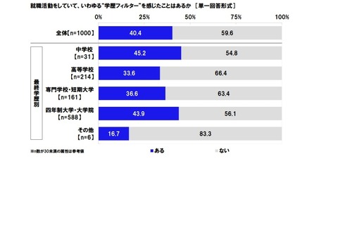 就活で“学歴フィルター”感じたことがある…大卒者の4割 画像