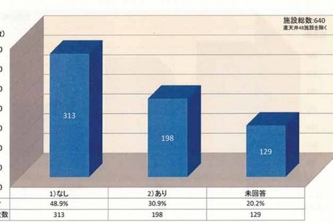 小中学校の屋内運動場、天井落下防止ない施設が約5割…文科省調べ 画像