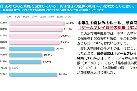 中学生の夏休み、家庭のルール最多は「ゲームプレイ時間の制限」 画像