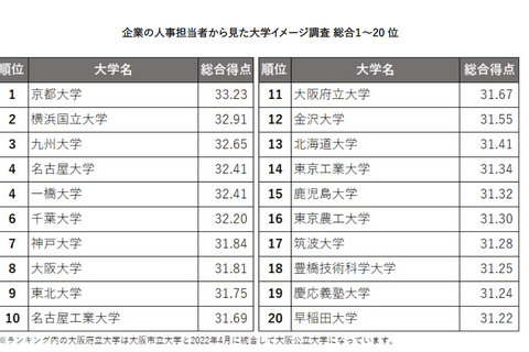 総合1位は2年連続の…人事担当者「大学イメージ調査」 画像