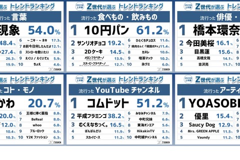 「蛙化現象」流行…Z世代2023年上半期トレンドランキング 画像