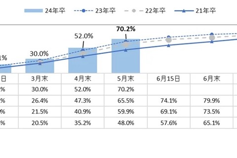 就職内々定率70.2％で上昇…2024年卒大学生就活調査 画像