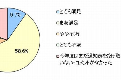 返却不要など通知表に変化、先生のコメントに満足は7割 画像