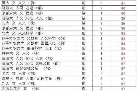 【大学受験2024】駿台全国模試<国公立>大学別合格目標ライン 画像