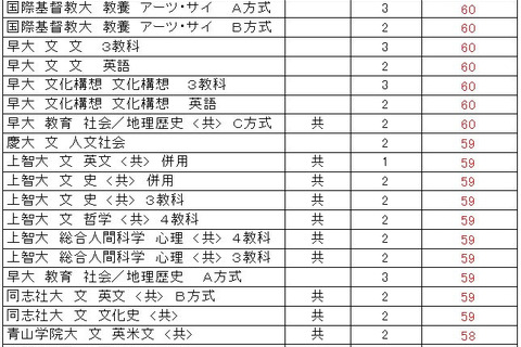 【大学受験2024】駿台全国模試<私立>大学別合格目標ライン 画像