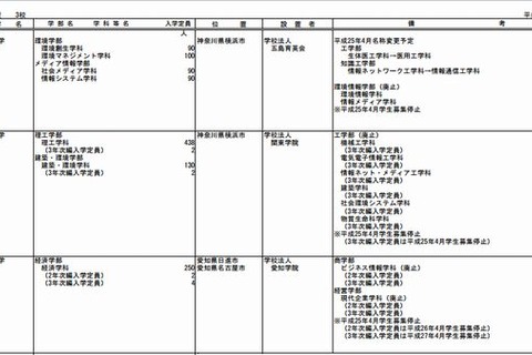 【大学受験2013】新設学部を公表…東京都市大や駒澤大学大学院など 画像