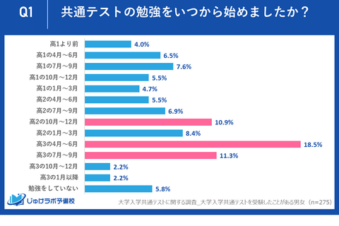 【大学受験】共テ対策の最適スタート「高2まで」受験生85% 画像