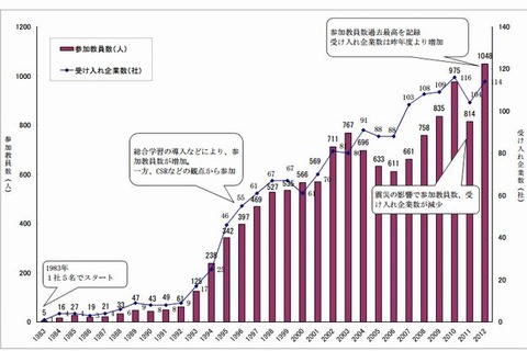 教員の民間企業研修、過去最高1,000人超…ICT研修目立つ 画像