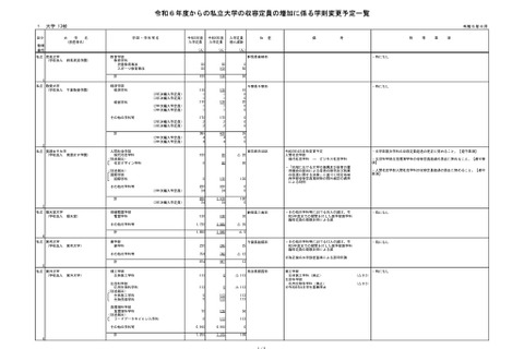 【大学受験2024】私立大入学定員、立教など13大学で定員増減 画像