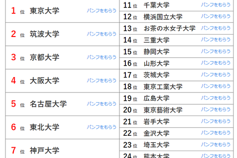 大学人気ランキング「全国版＆都道府県版」発表 画像