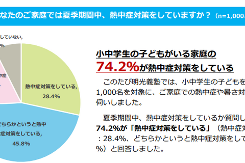 小中学生がいる家庭半数以上「暑さ指数(WBGT)」知らず 画像