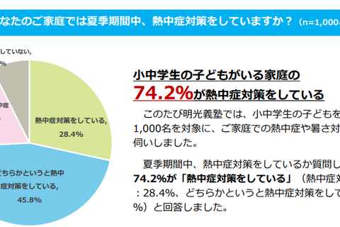 小中学生がいる家庭半数以上「暑さ指数（WBGT）」知らず 画像