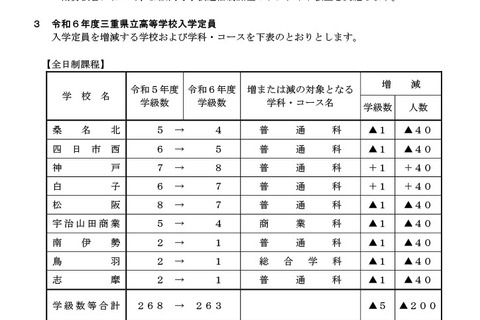 【高校受験2024】三重県立高、全日制の募集定員200人減 画像