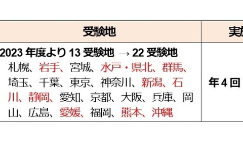 TOEIC Bridge L&R公開テスト、11/19追加で年5回に 画像