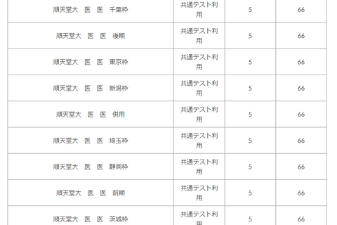 【大学受験】医学部偏差値合格目標ライン…東大74・慶應69 画像