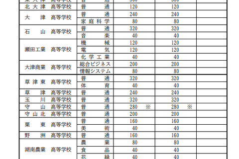 【高校受験2024】滋賀県立高、募集定員9,640人…増減なし 画像