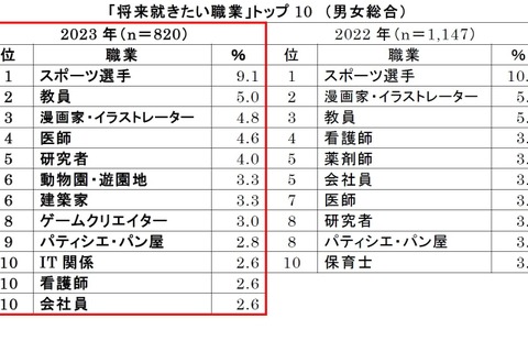 小6の将来就きたい職業、1位「スポーツ選手」2位は？ 画像