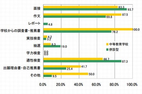 公立中高一貫校の適性検査、文科省実態調査へ 画像