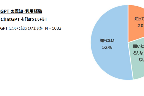 ChatGPT、小学生の認知は2割…うち7割に利用経験 画像