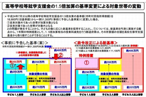 高校就学支援金、7月から扶養親族の数を基準に…扶養控除見直し受け 画像