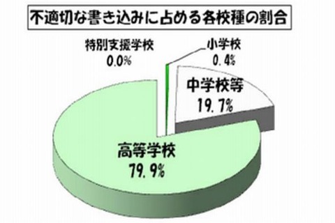 東京都の学校裏サイト、6月に1,355件の不適切な書込み…うち3件が自殺・自傷予告 画像