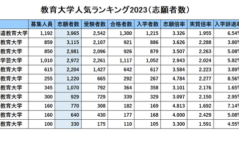 国立教育大・人気ランキング2023…受験者数・倍率・辞退率 画像