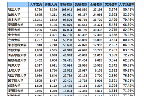 首都圏・私大人気ランキング2023…受験者数・倍率・辞退率 画像