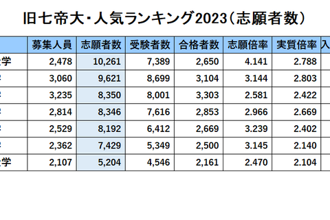 旧7帝大・人気ランキング2023…受験者数・倍率・入学辞退率 画像